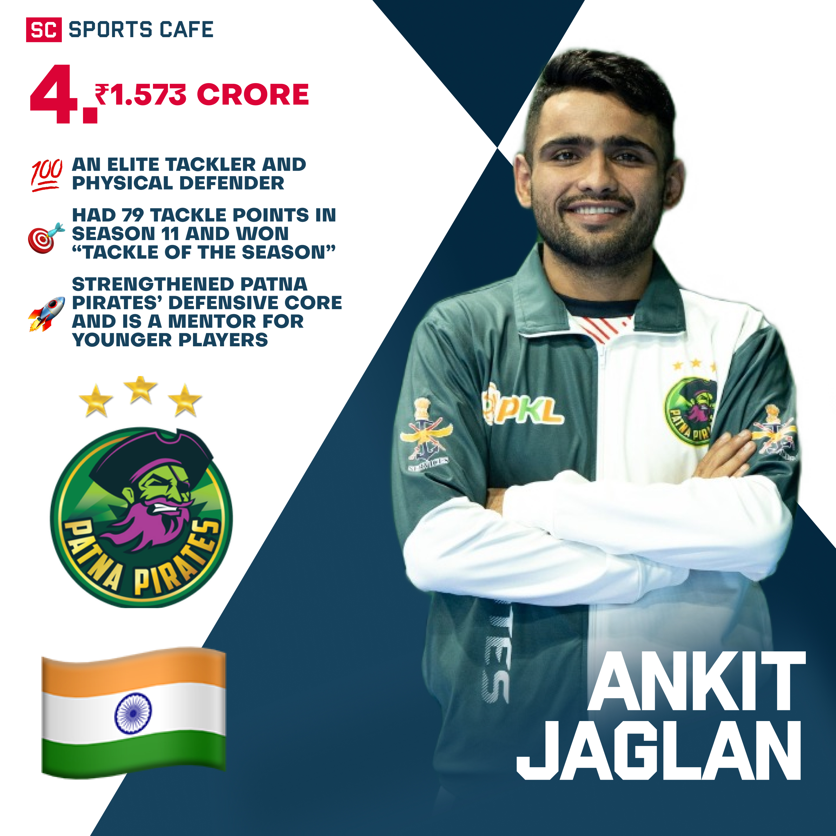 Ankit Jaglan Pro Kabaddi Auction.