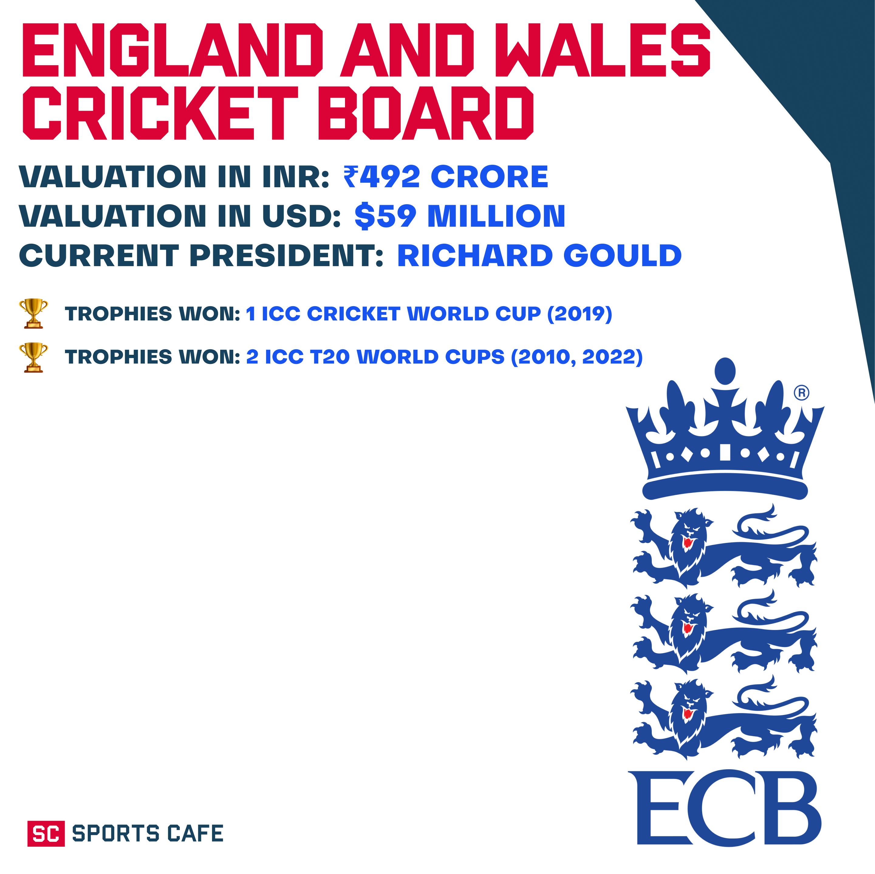 England and Wales Cricket Board.