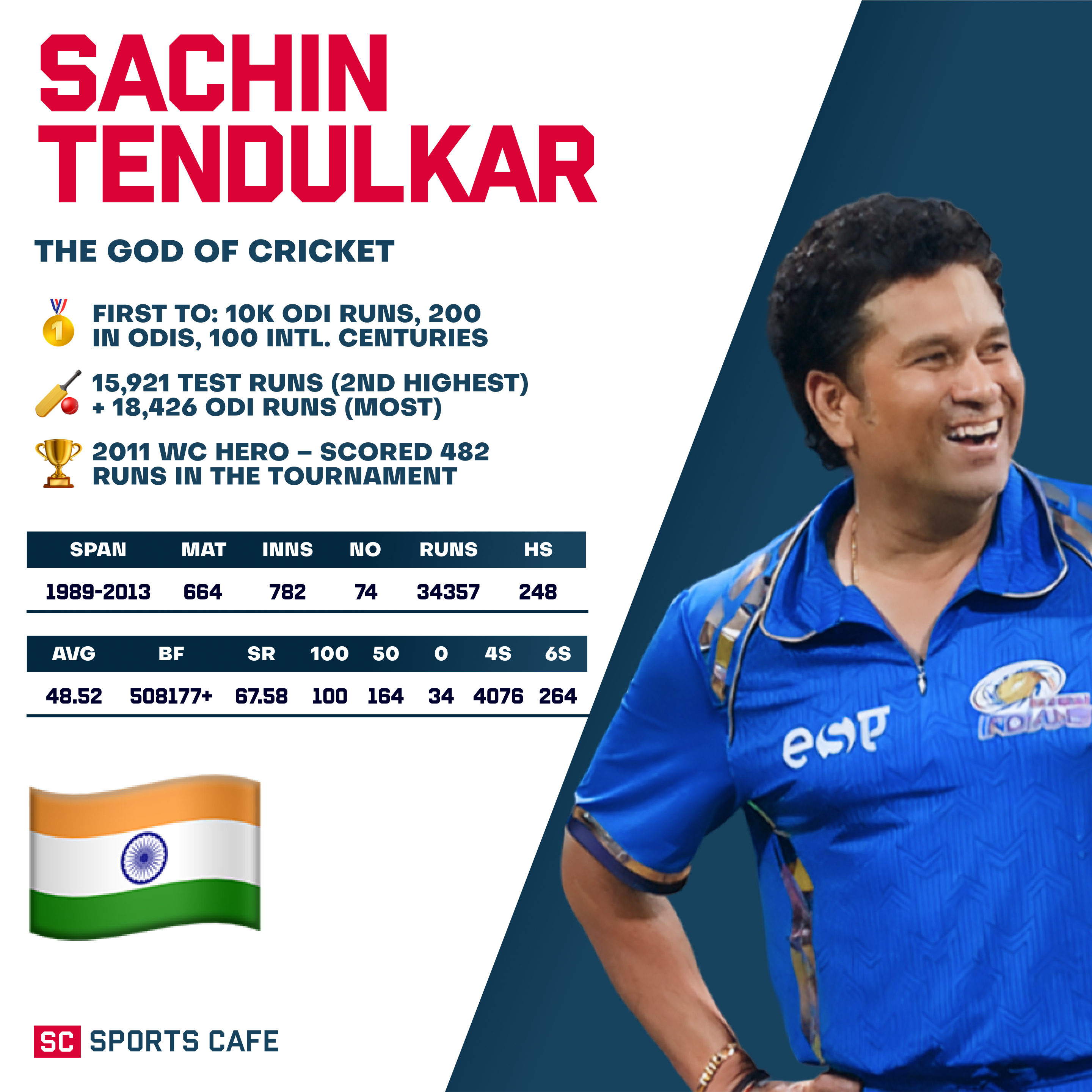 Sachin Tendulkar.