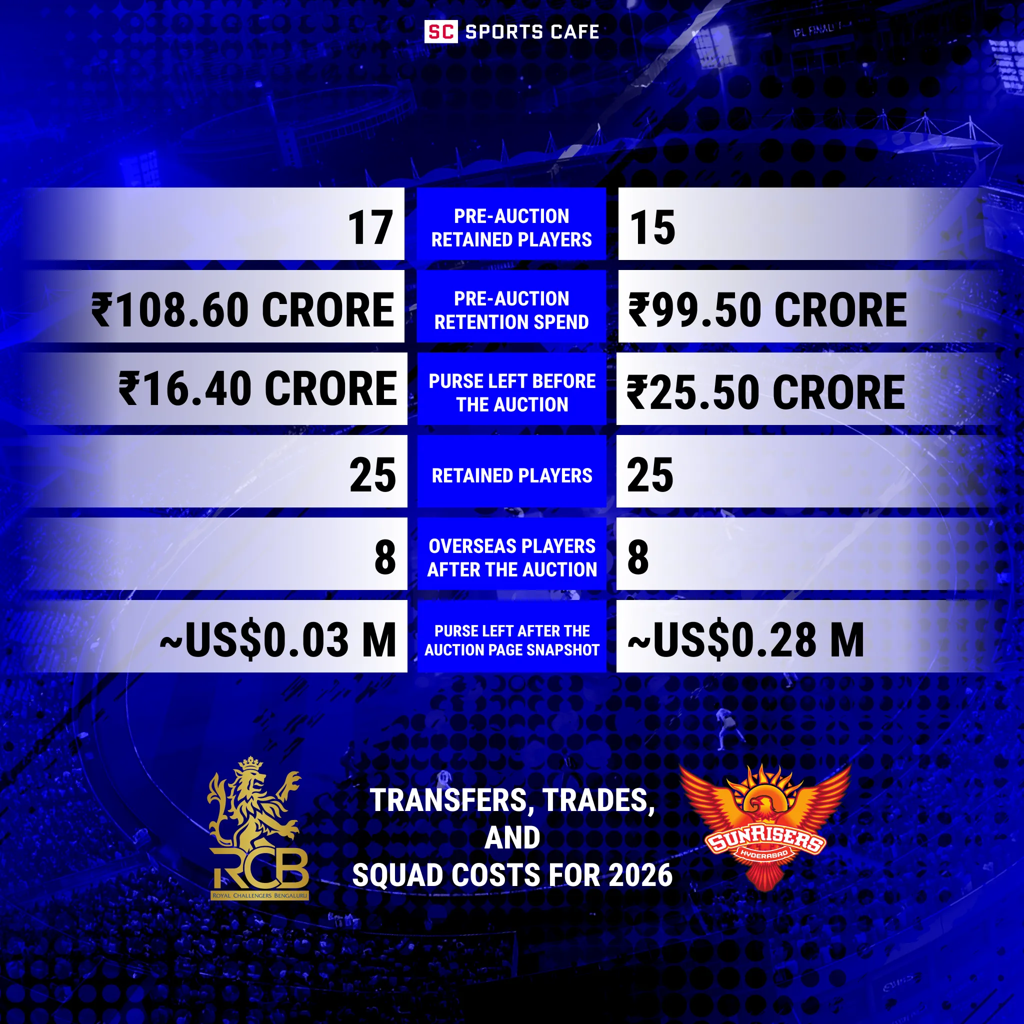 Royal Challengers Bengaluru vs Sunrisers Hyderabad: Transfers, Auction Use, and Squad Cost.
