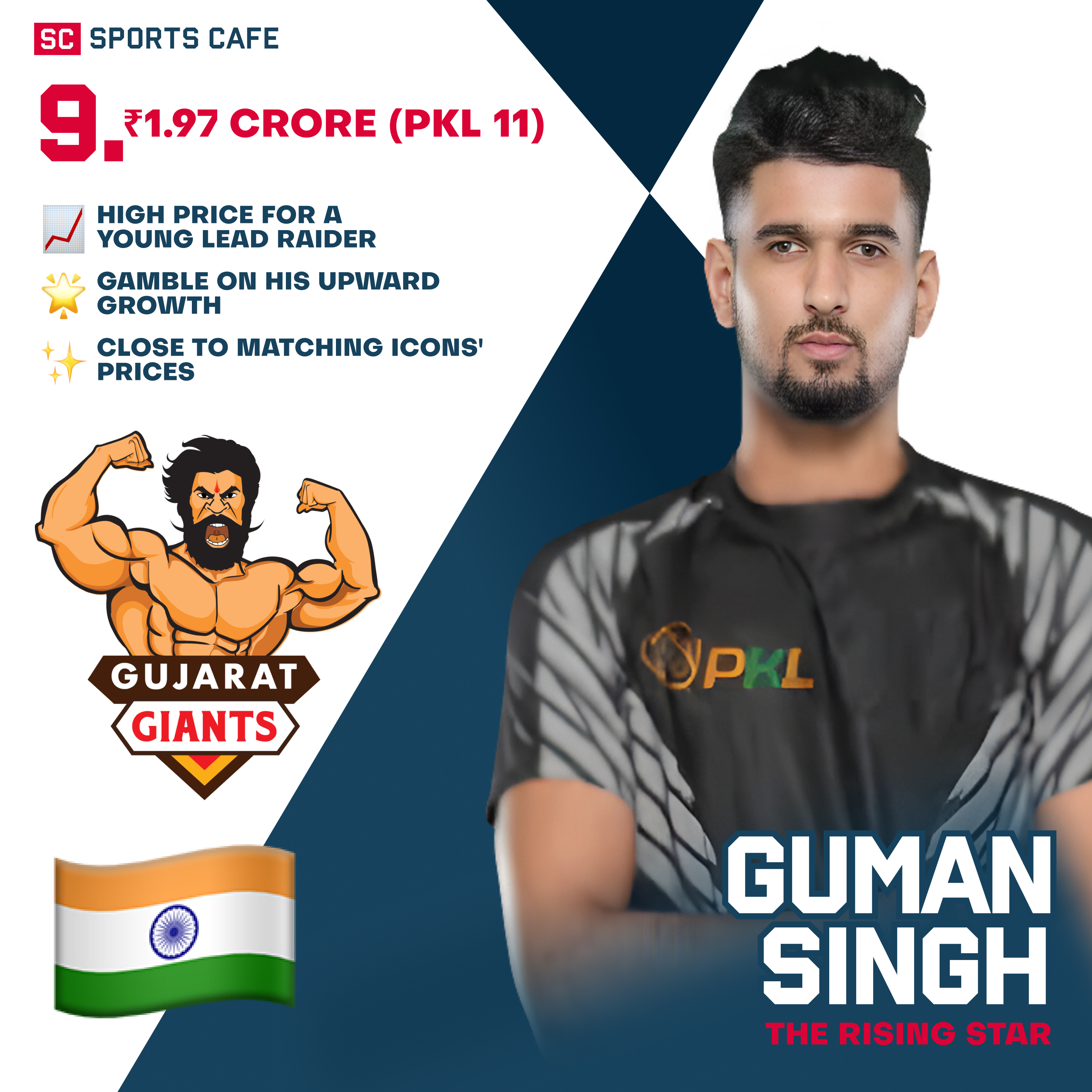Guman Singh — ₹1.97 cr.