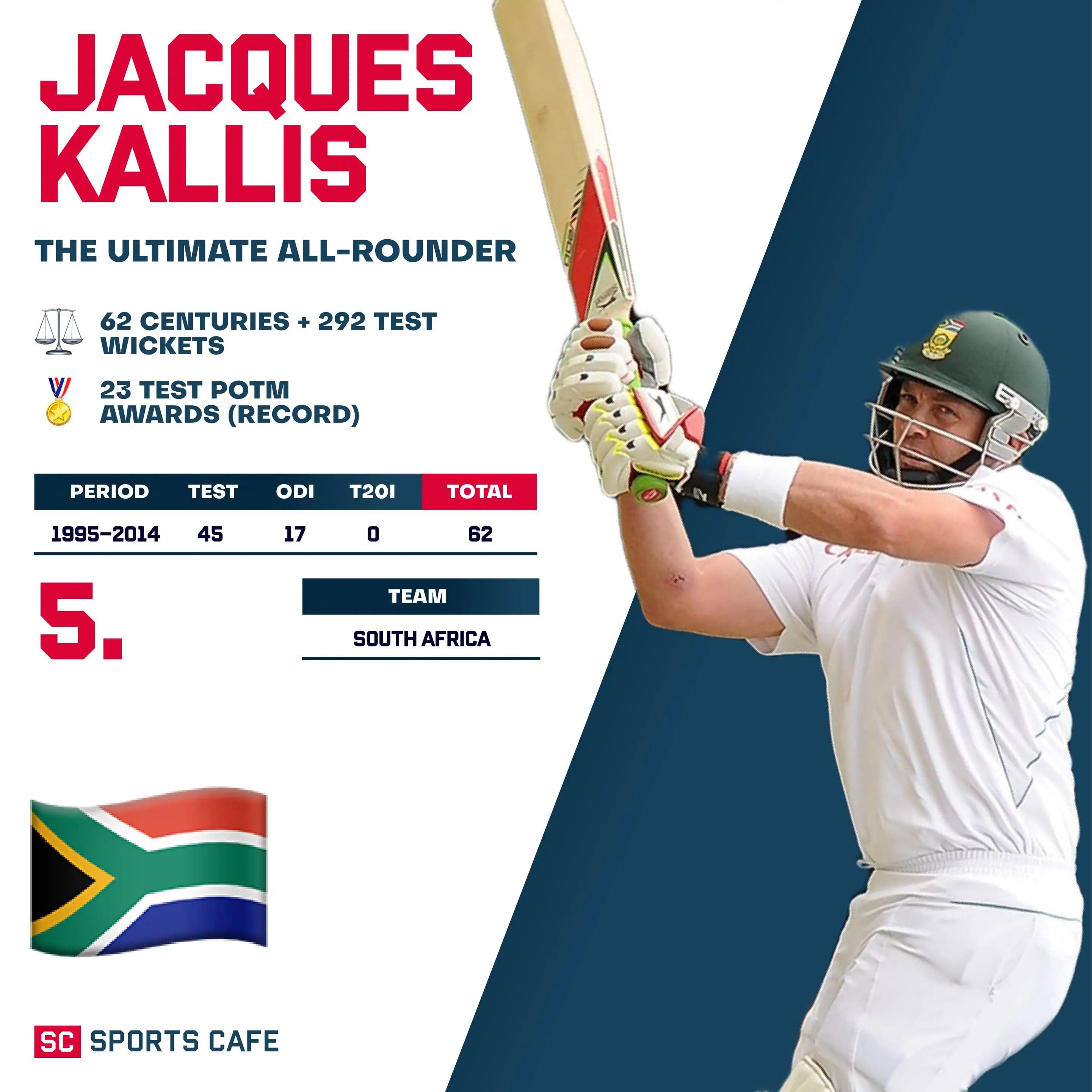 Jacques Kallis – 62 Centuries.