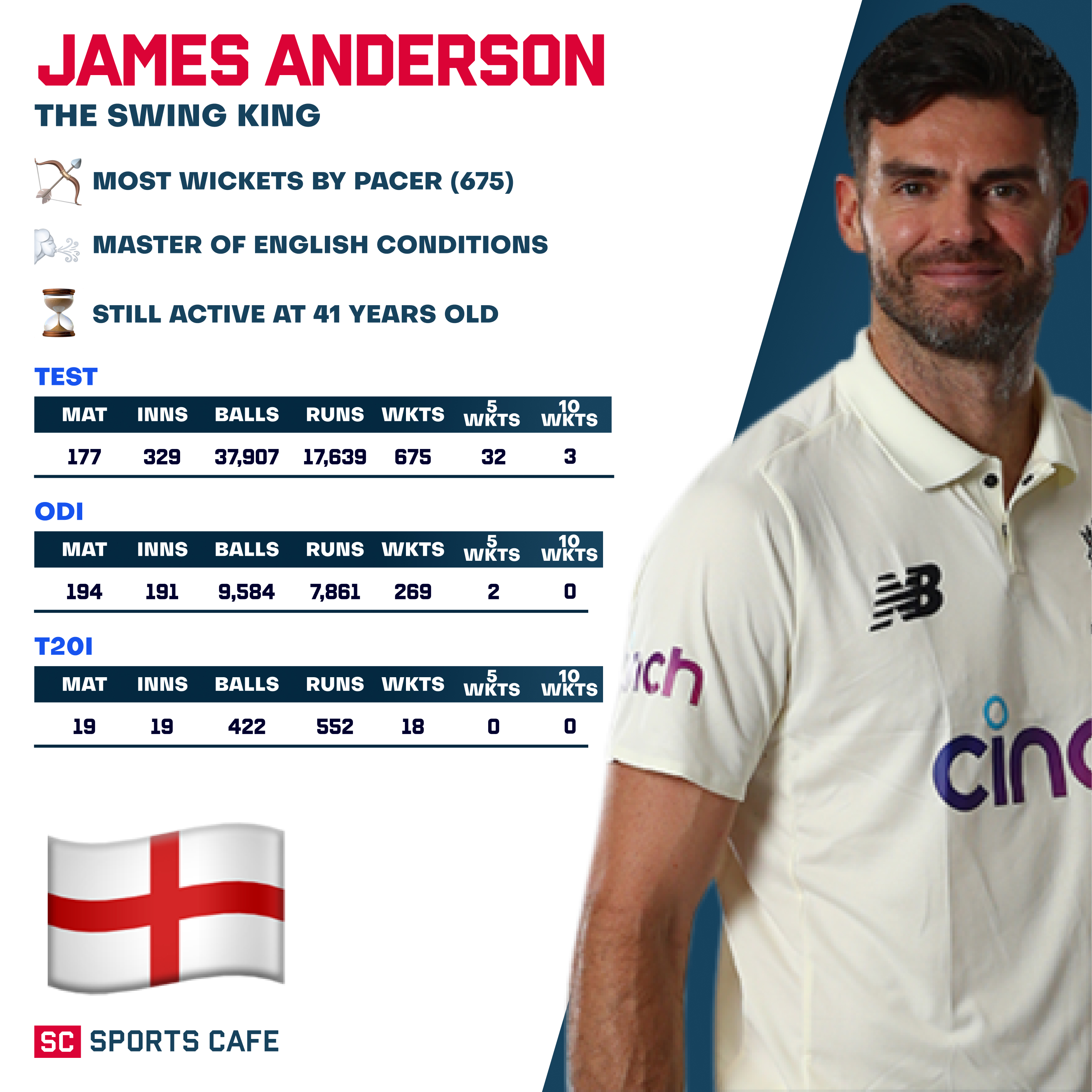 James Anderson – England.