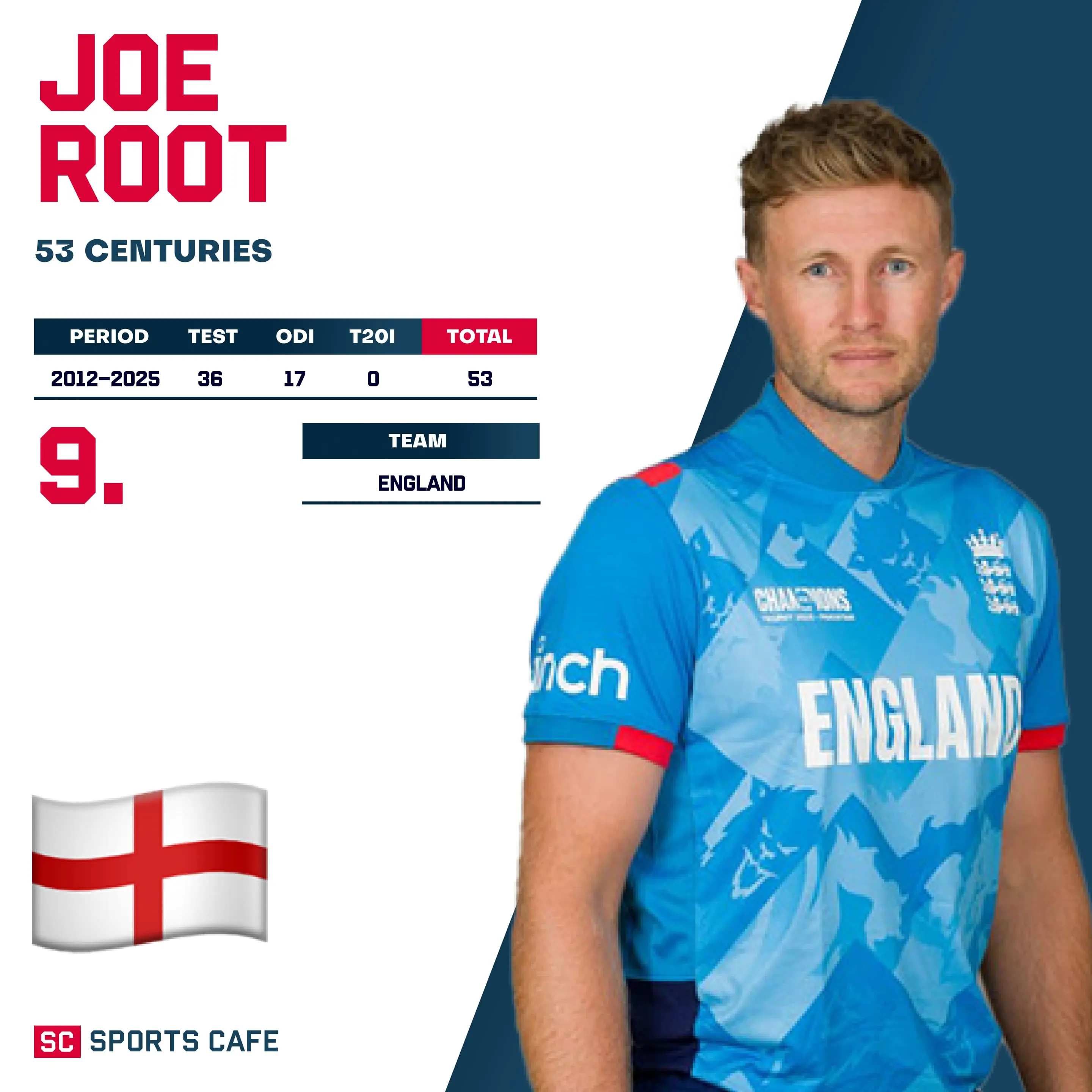 Joe Root   – 53 Centuries.