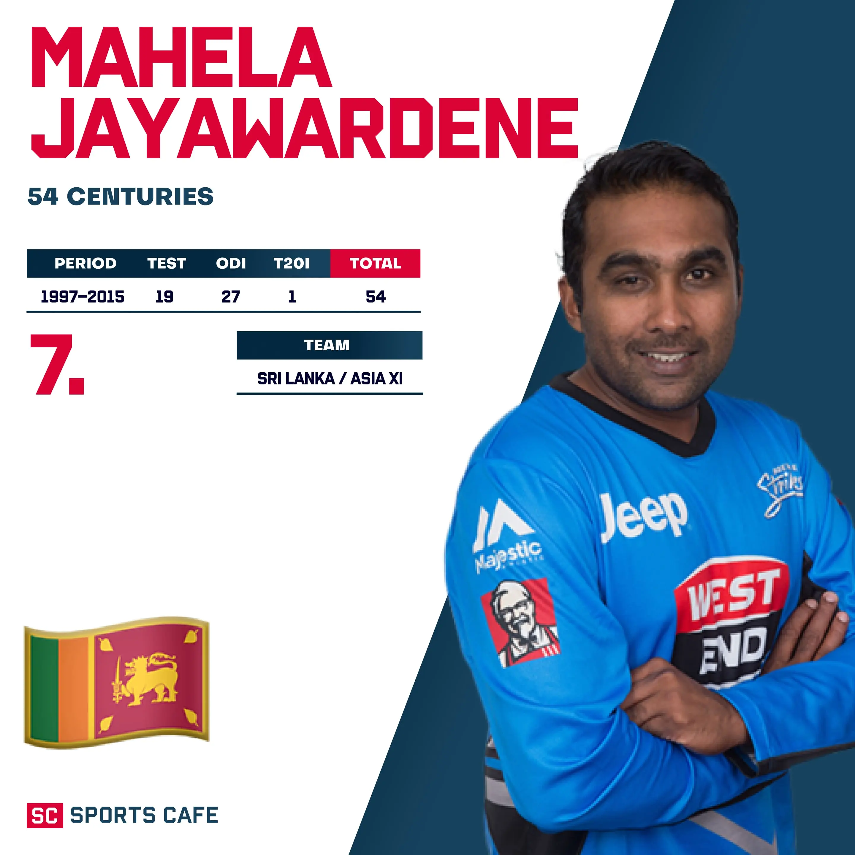 Mahela Jayawardene  – 54 Centuries.