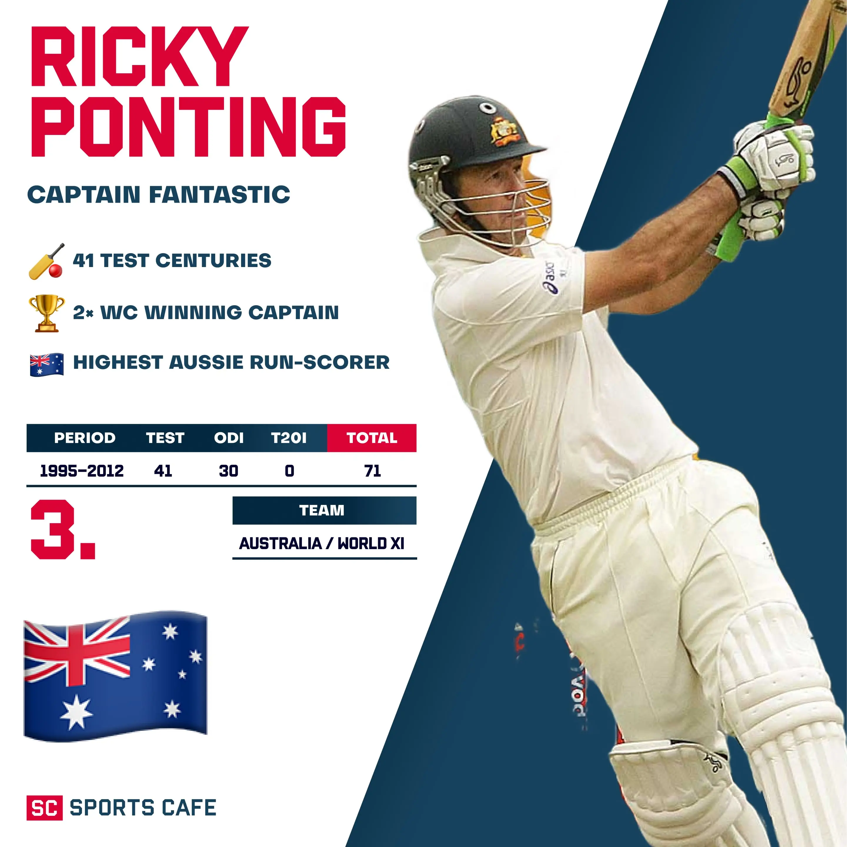 Ricky Ponting – 71 Centuries.
