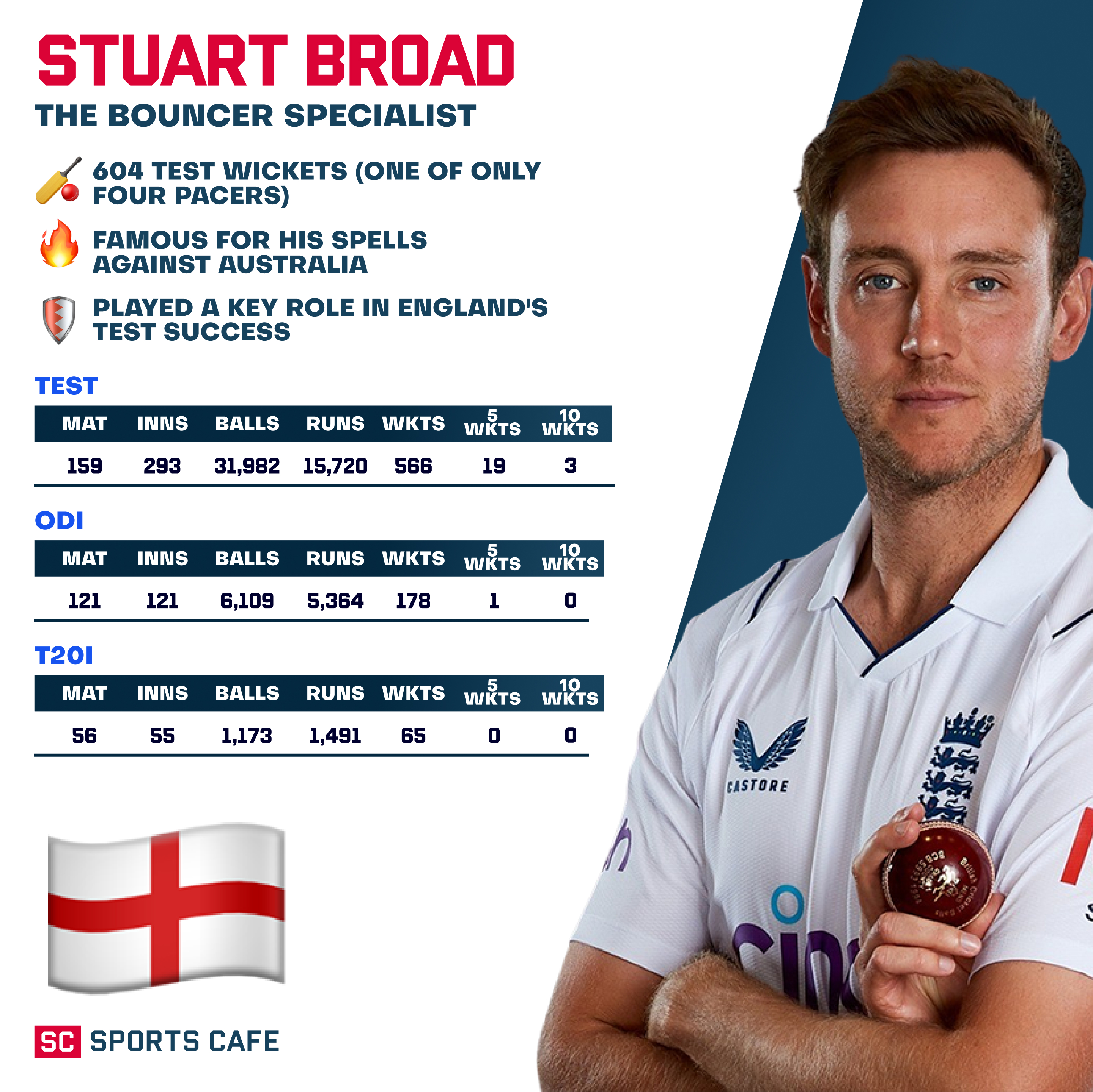 Stuart Broad - England.