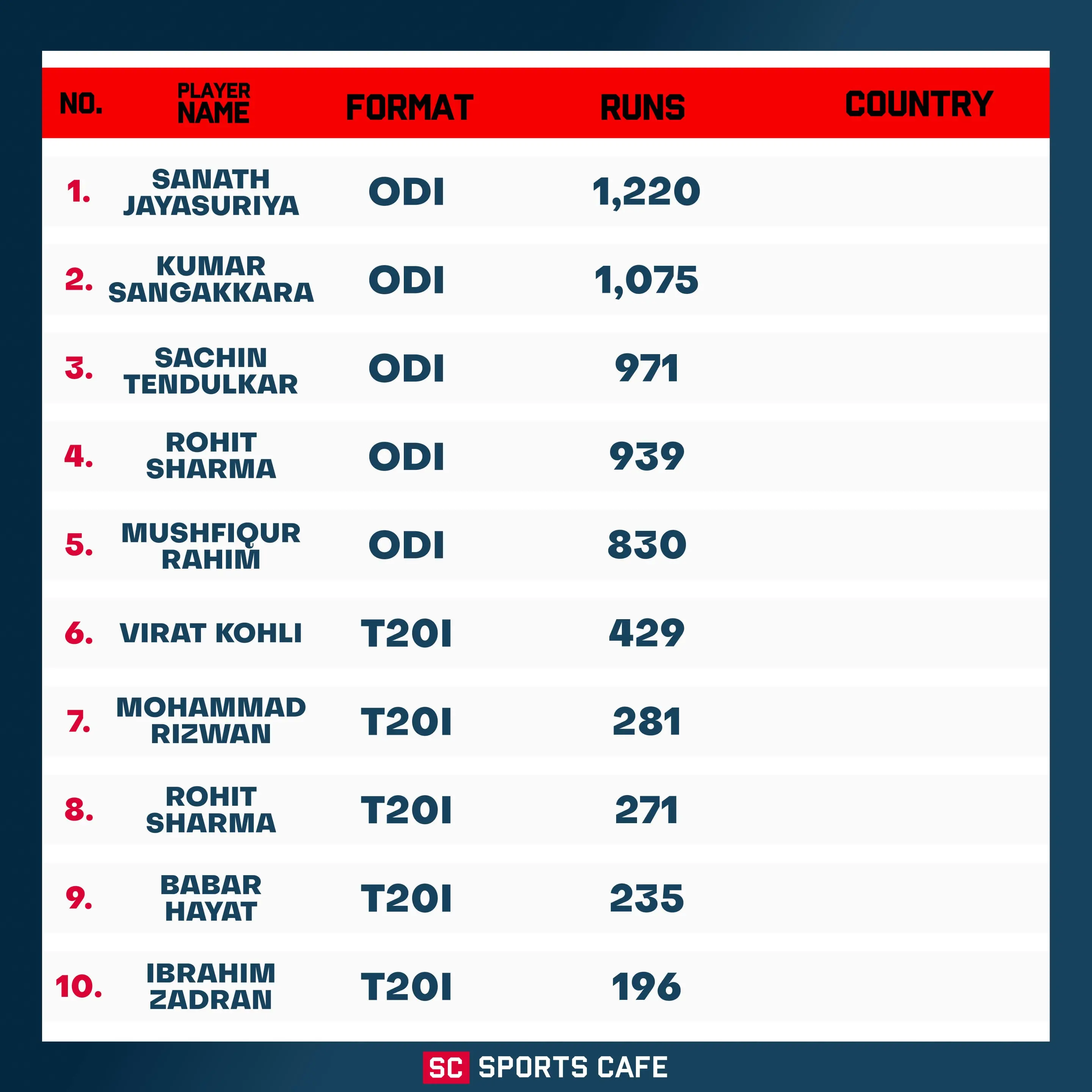 Top 10 Run Scorers in Asia Cup History.
