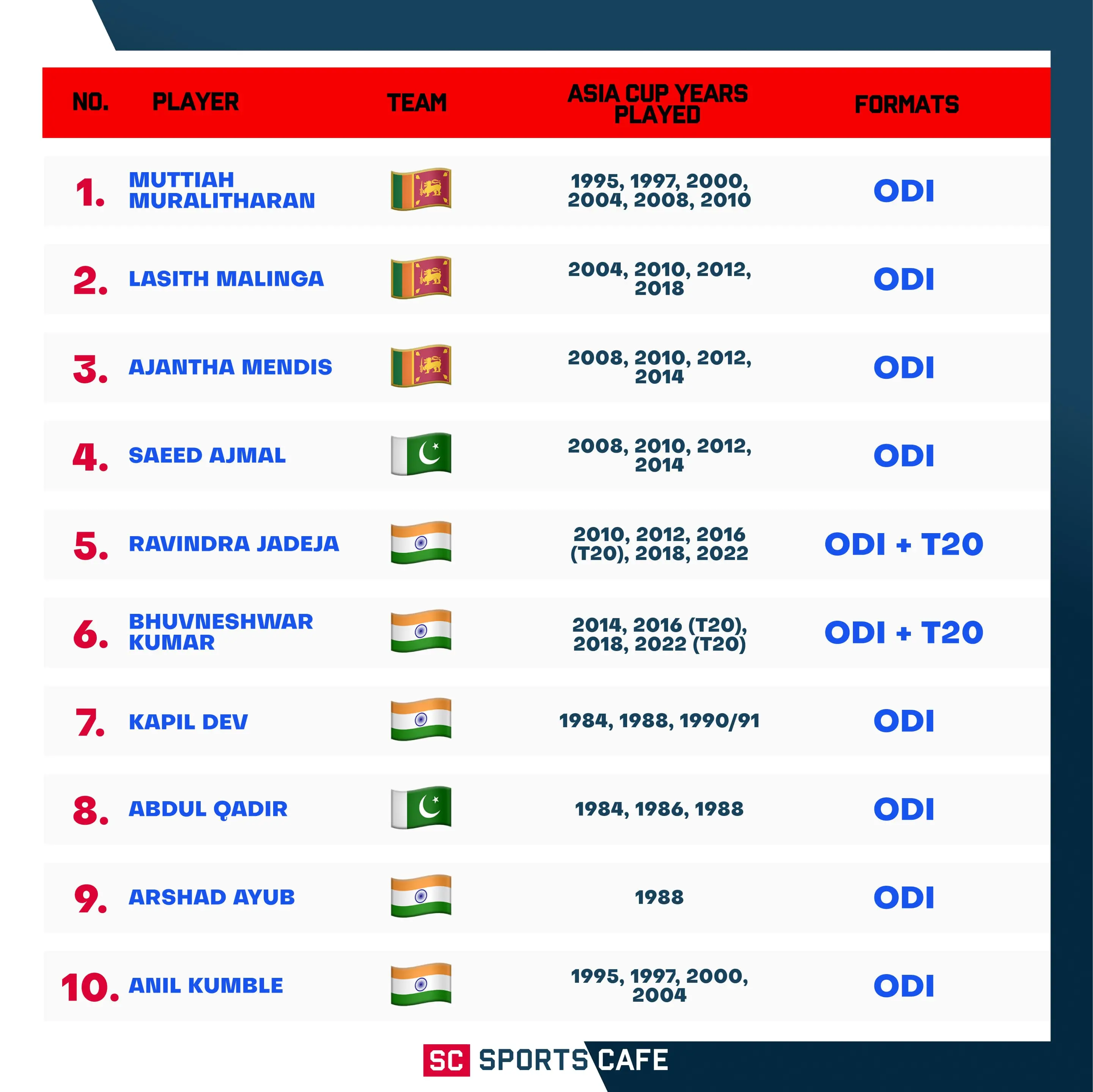 Leading Bowlers of the Asia Cup.