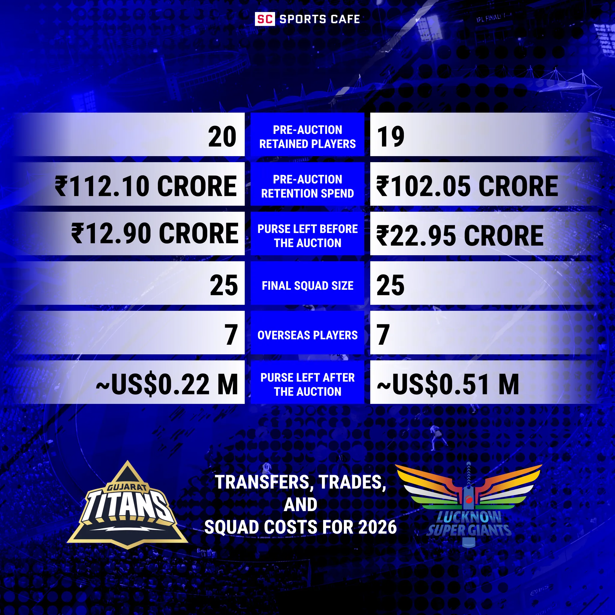 A financial comparison table for the 2026 IPL season detailing the squad costs, major trades, and auction acquisitions for Gujarat Titans and Lucknow Super Giants.