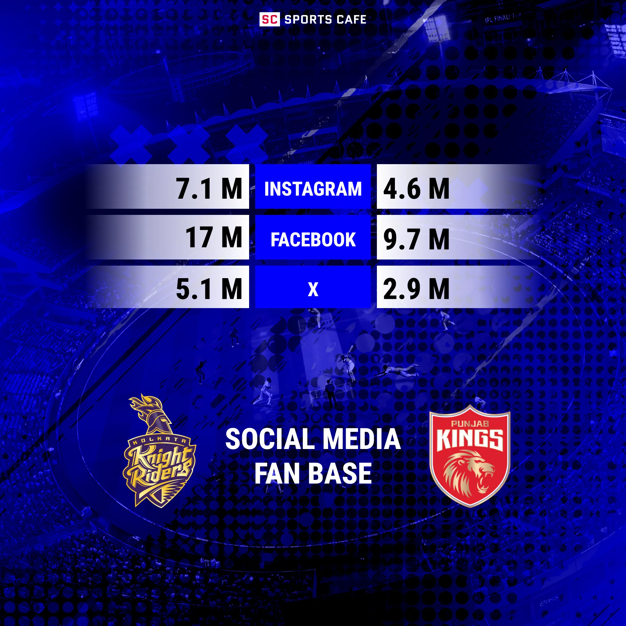 A comparison table showing the social media following of Kolkata Knight Riders and Punjab Kings.