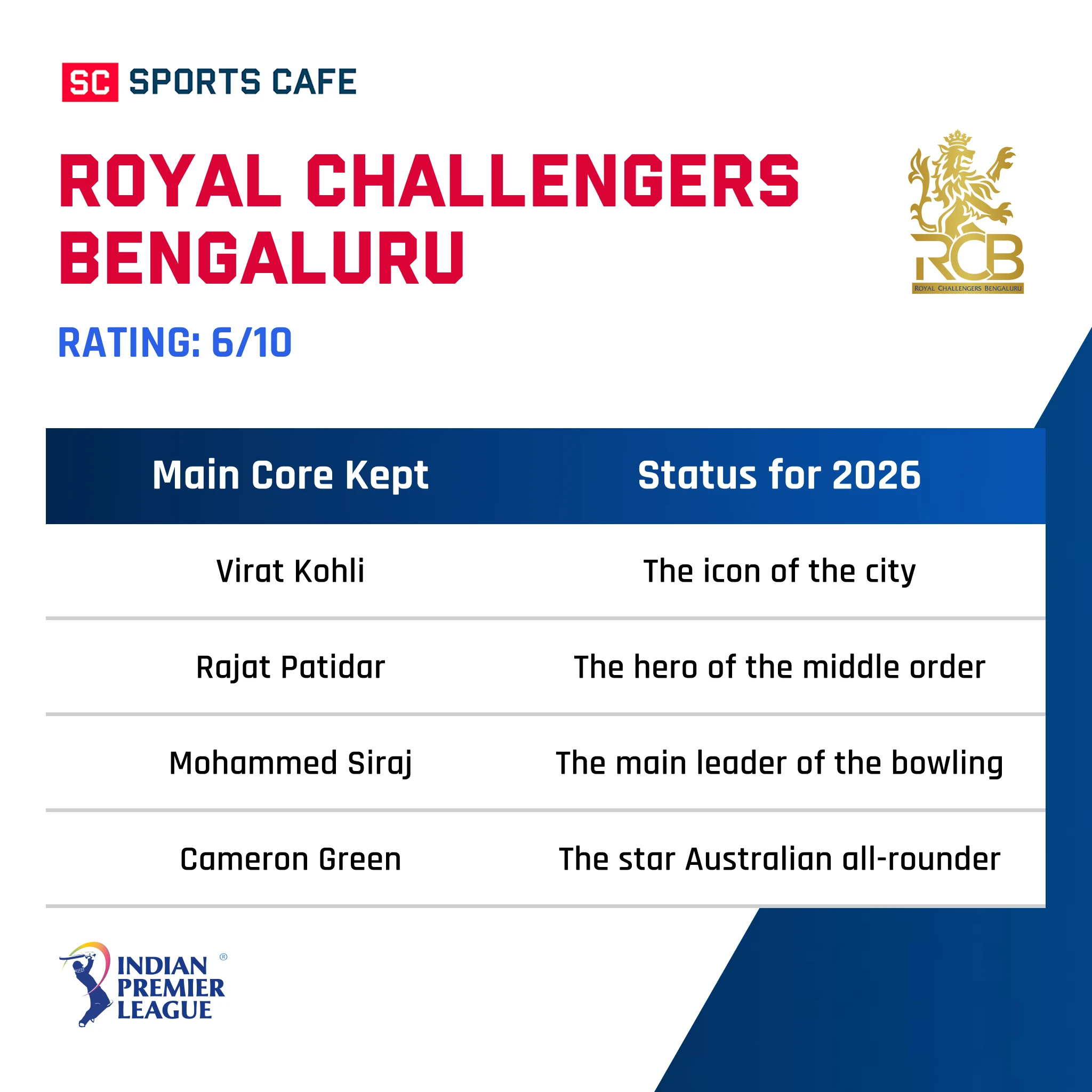 Royal Challengers Bengaluru.